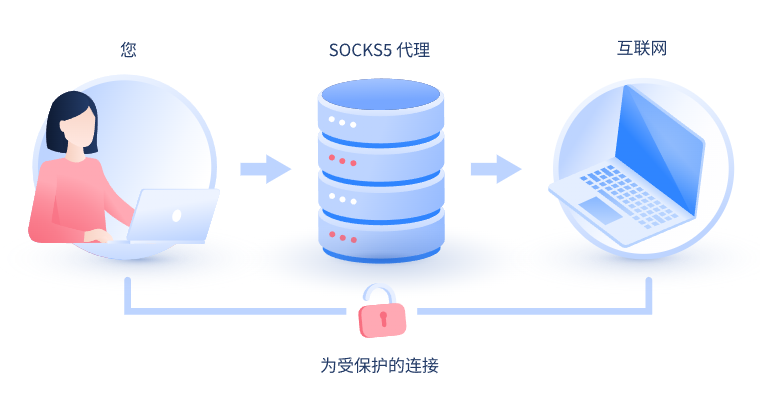 【建湖代理IP】什么是SOCKS和SOCKS5代理？